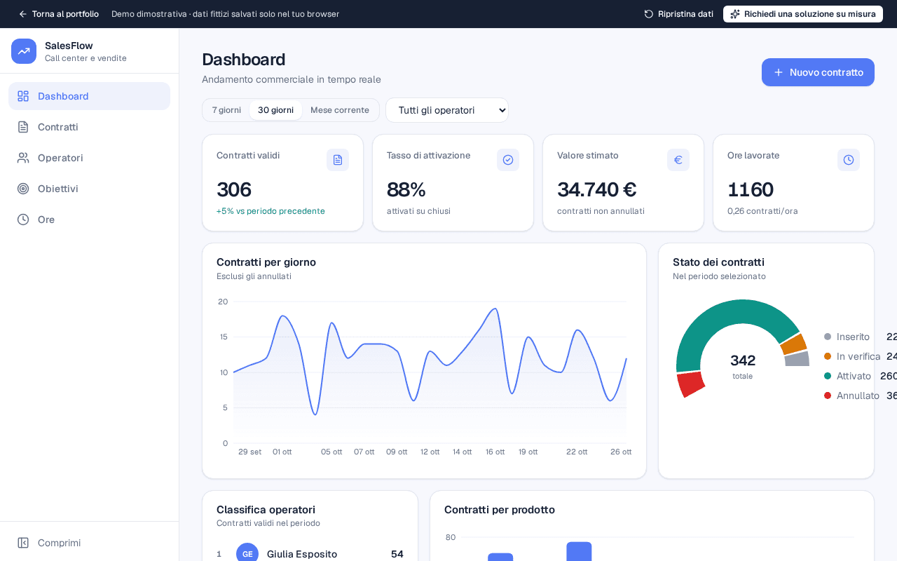 SalesFlow: indicatori e andamento del periodo — schermata con dati fittizi