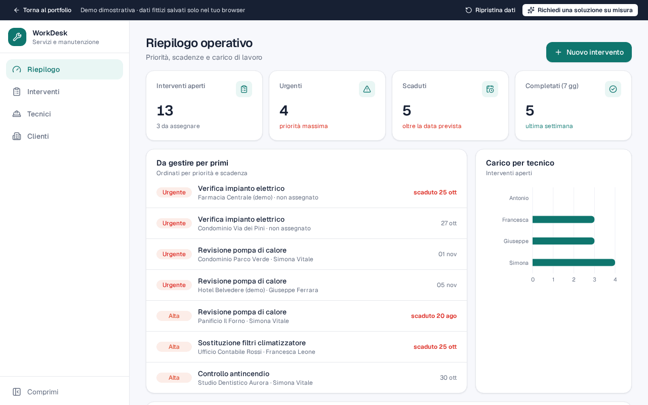 WorkDesk: il carico operativo per priorità — schermata con dati fittizi